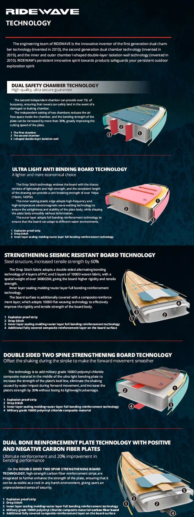 Paddle-board-technology Paddle-board-technology